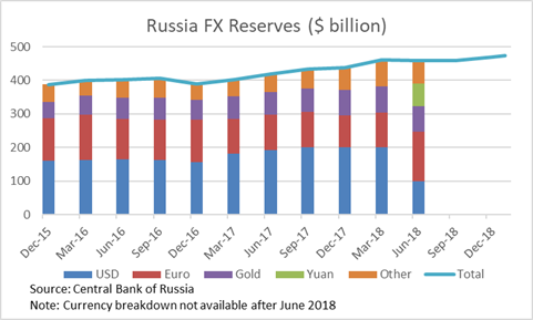 Russia currency to usd