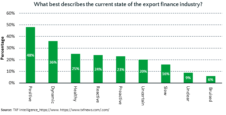 The TXF Export Finance Survey pt 1: Not feeling it quite yet