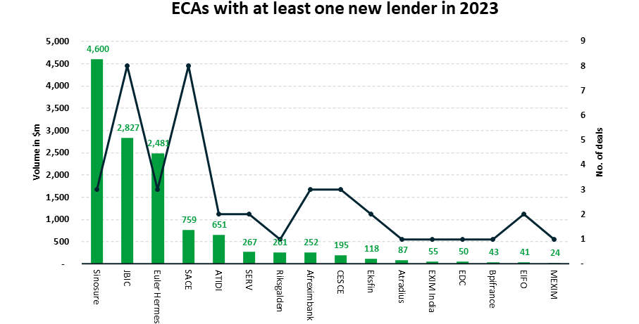 The new entrants fuelling a growing export finance market